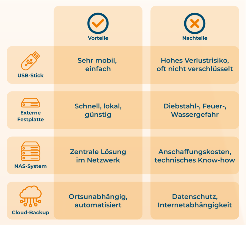BIL Infografik Tabelle Digitale Sicherungskopien Zeichenfläche 1